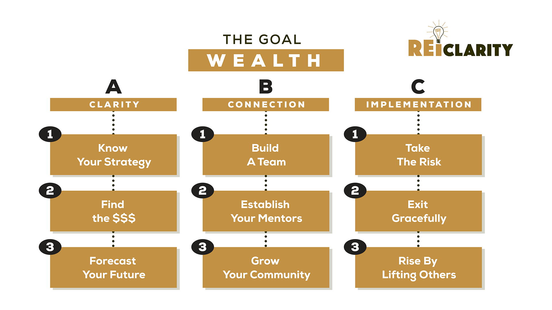 9 Basic Steps To Investing In Real Estate Rei Clarity